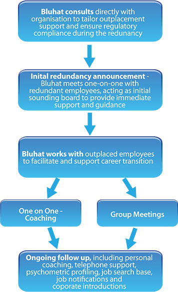 BLUHAT Outplacement Flow